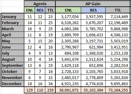 A table of the events in the year, showing the number of agents attending from each faction and the total AP gained by those agents. 